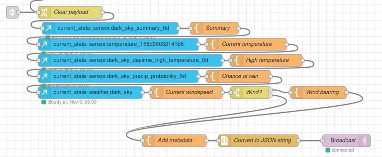 Node-RED screenshot showing Weather Report automation